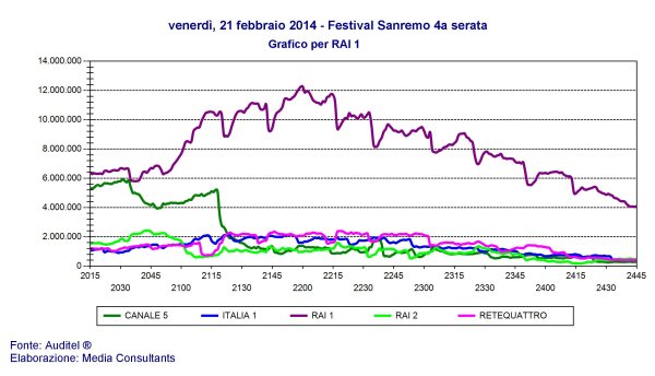 Sanremo 2014, nella quarta serata gli ascolti risalgono (8 milioni 188 mila)